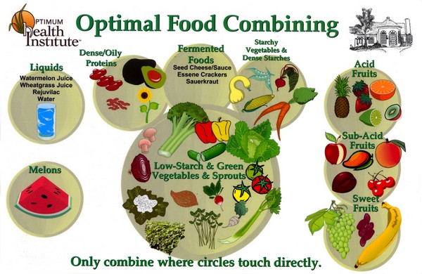food-combining-chart